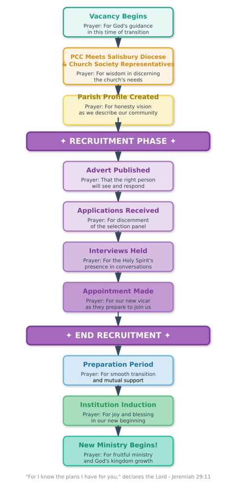 Interregnum Flow Chart - recru